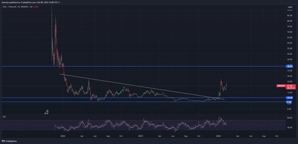 Daily chart. 