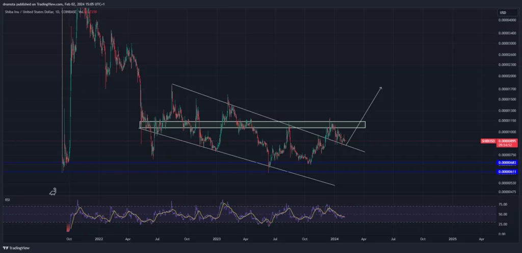 Daily chart.