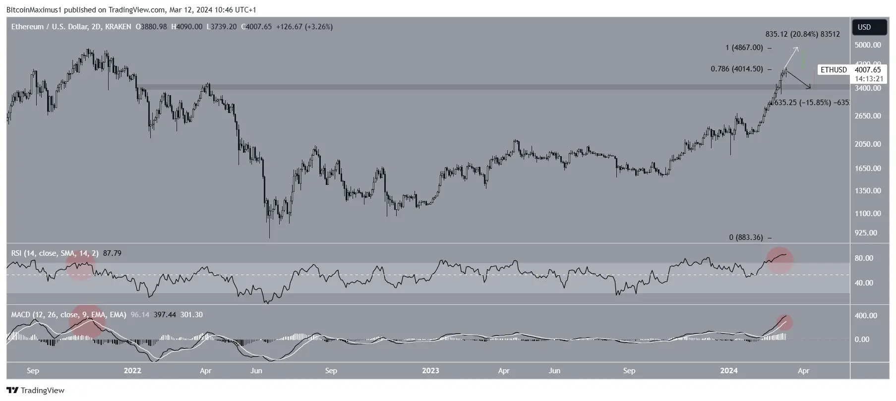 Ethereum Daily Rally Overextended