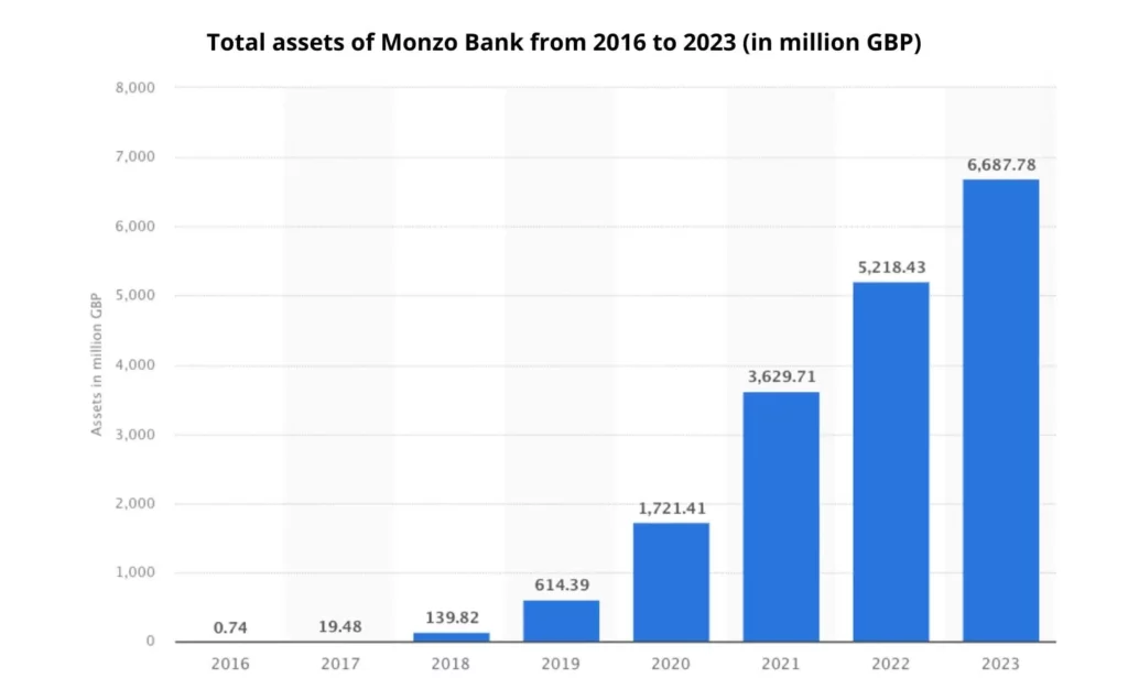 Monzo total assets