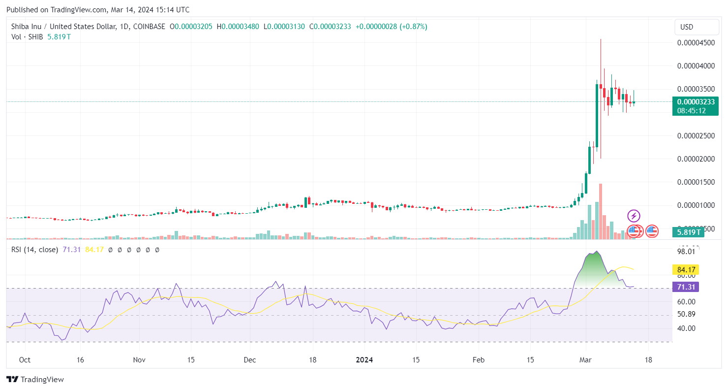 SHIB price action