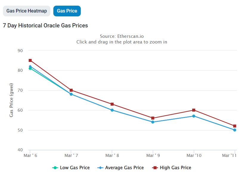Ethereum Gas Fees Fall