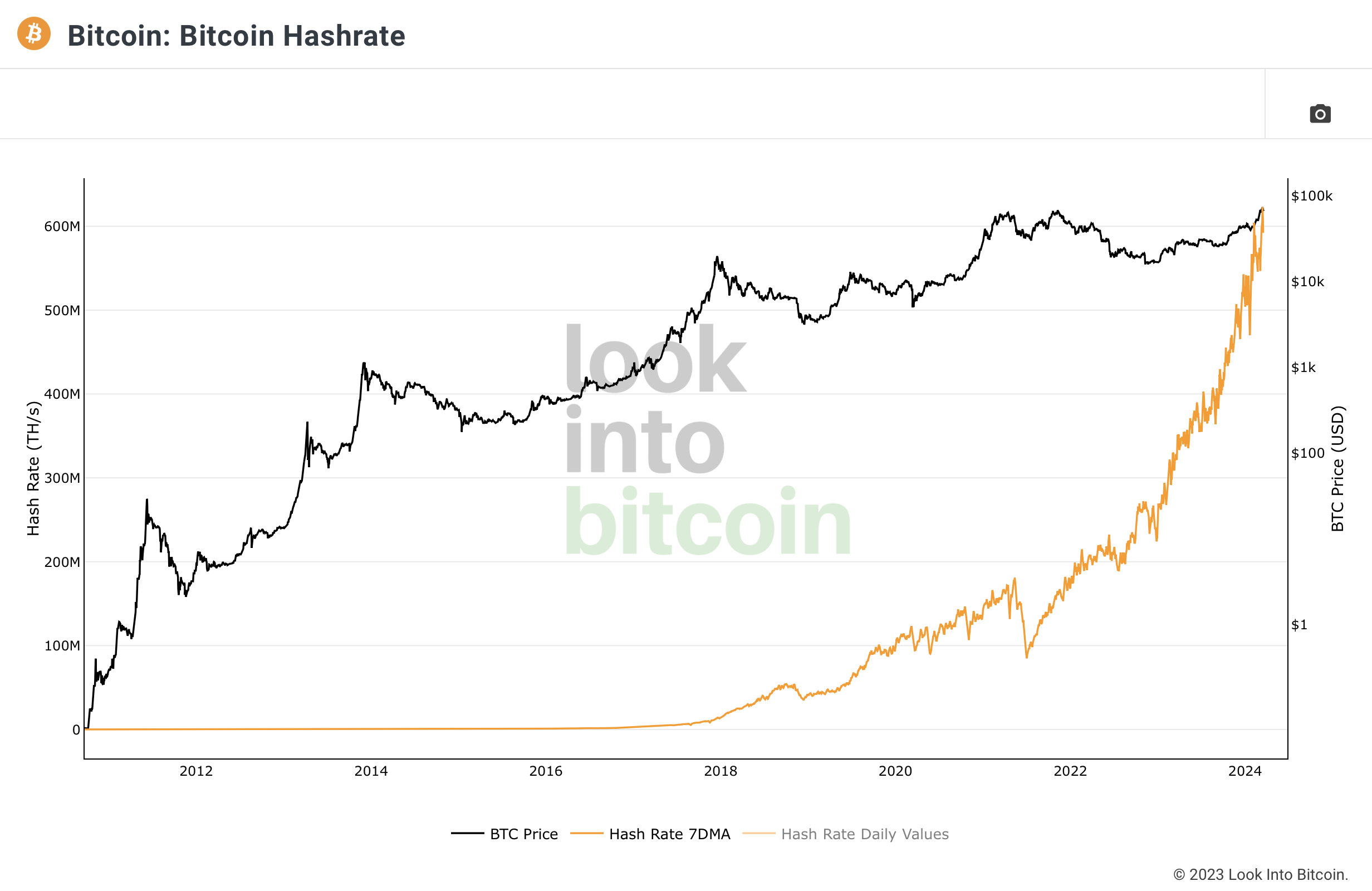 Bitcoin Hashrate | Source: LookIntoBitcoin