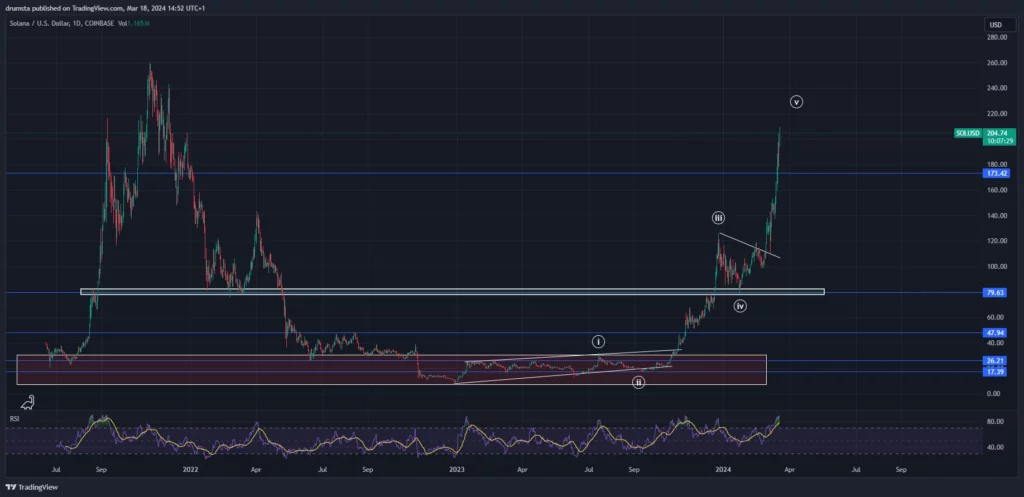 Daily chart
