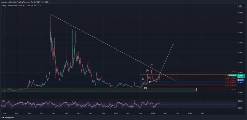 Daily chart