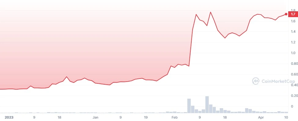 Ribbon Finance price history
