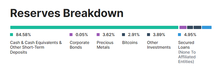 Tether Reserve Breakdown | Source: Tether