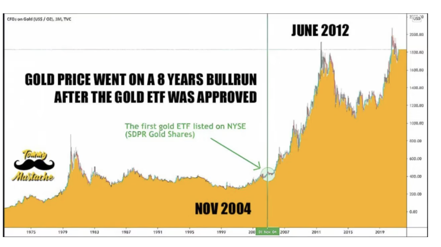 gold prices