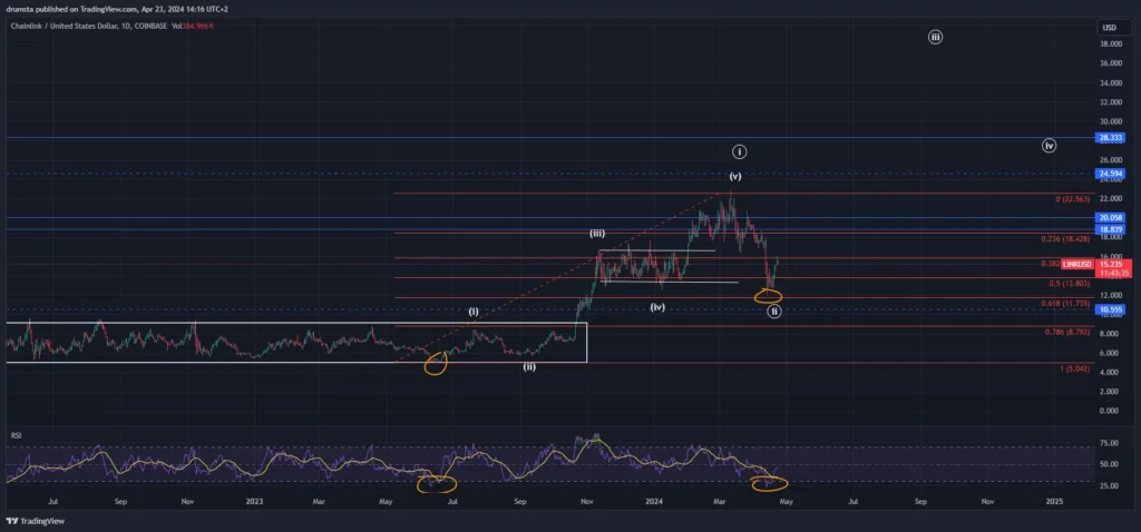 Daily chart