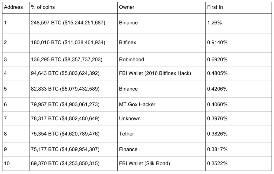 BTC Address Top 10 Richest Wallets