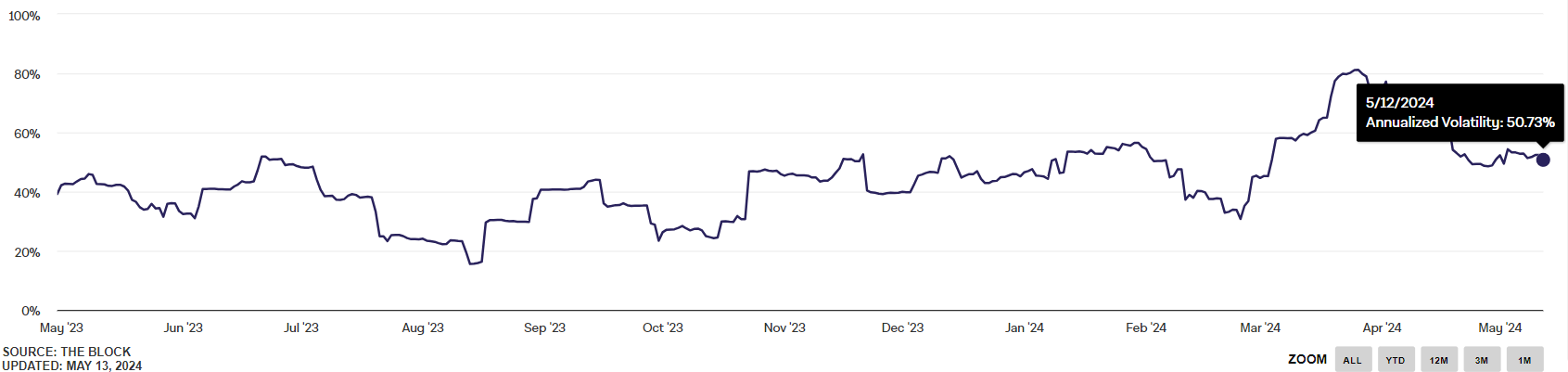 BTC Annualized Volatility | Source: The Block
