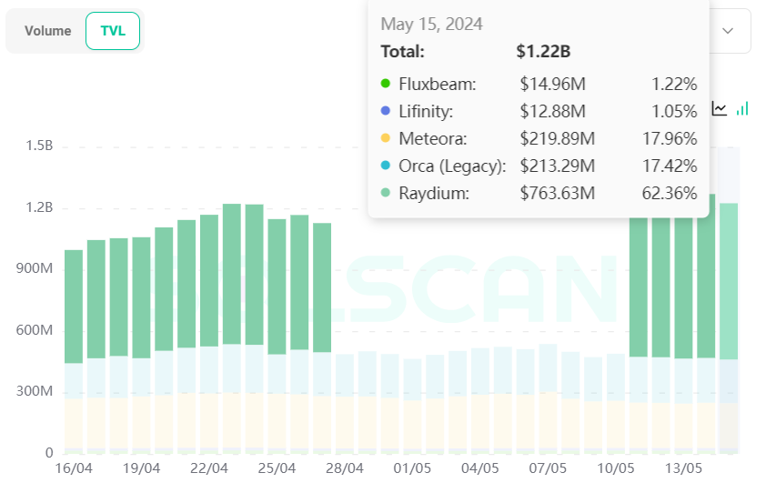 Solana Protocol TVLs on Solscan