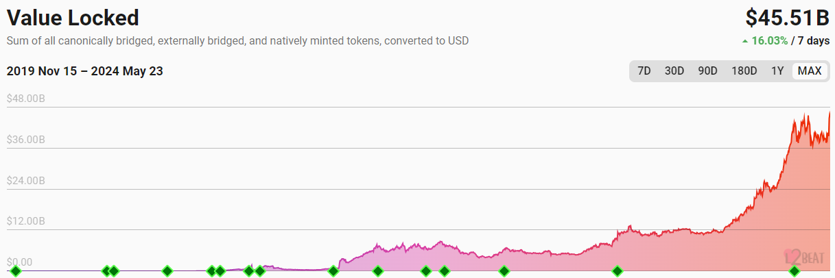 Ethereum L2 TVL | Image: L2Beats