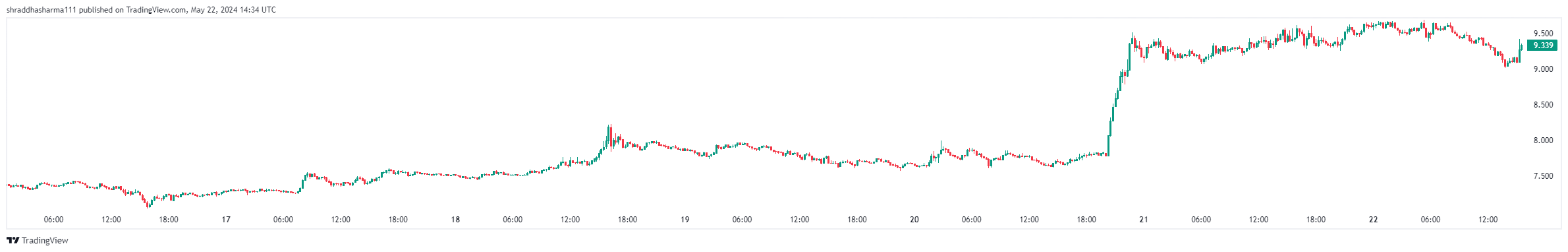 UNI/USDT Trading Chart | Source:TradingView