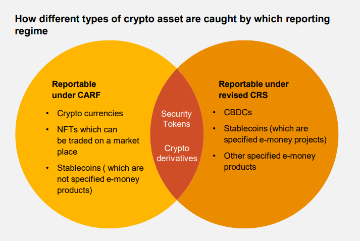 ven diagram showing crypto tax reporting requirements
