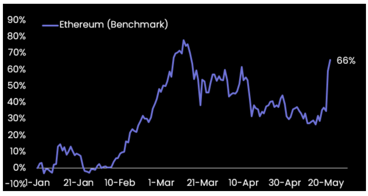 ETH price