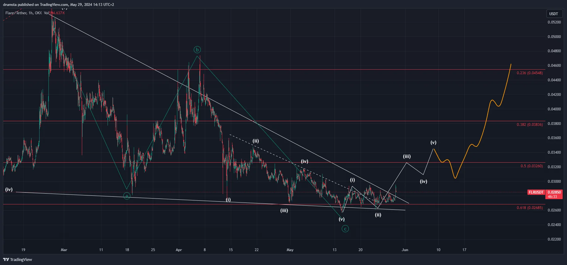 Flare Price Ending 92 Day Correction With A Bullish Breakout Is FLR Flare Price Ending 92 Day Correction With A Bullish Breakout Is FLR