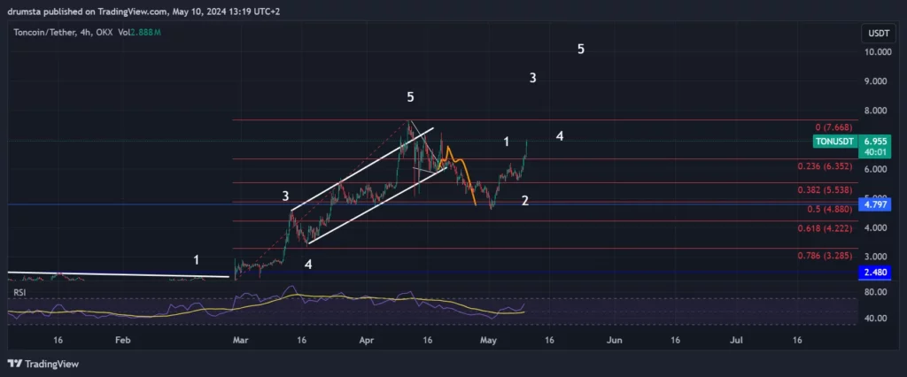 Toncoin/Dollar chart