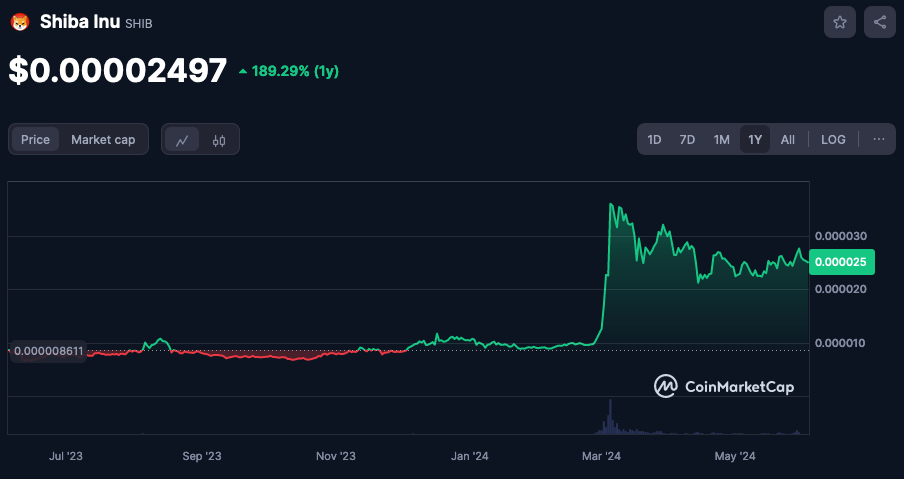 SHIB token price chart.