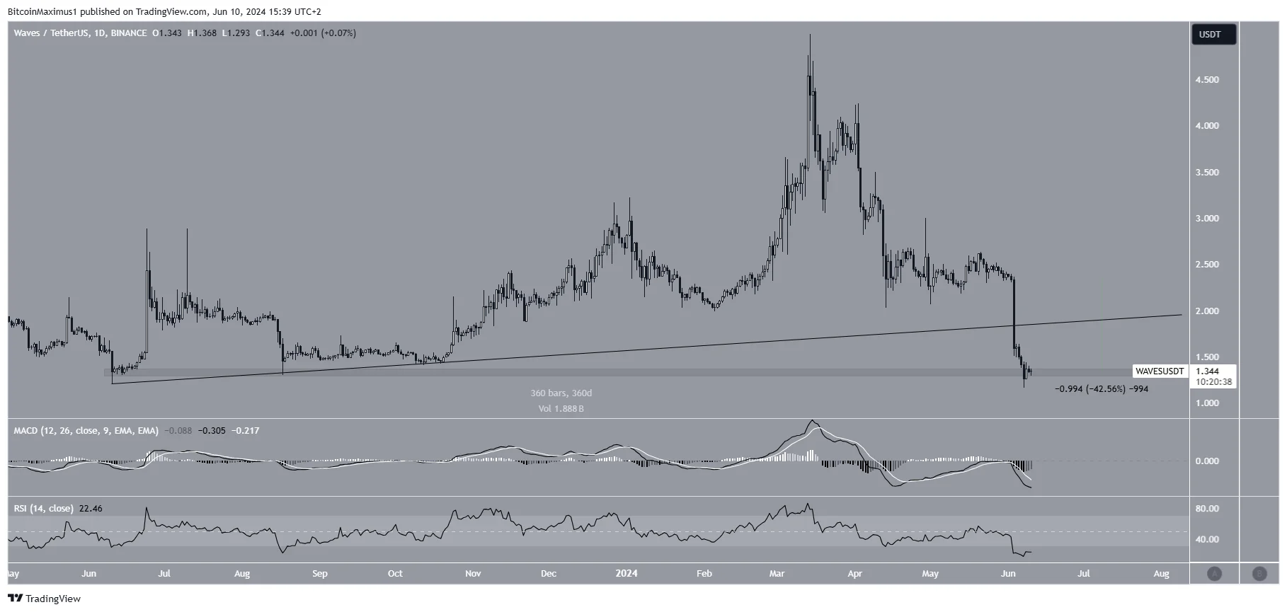 WAVES Price Upward Movement