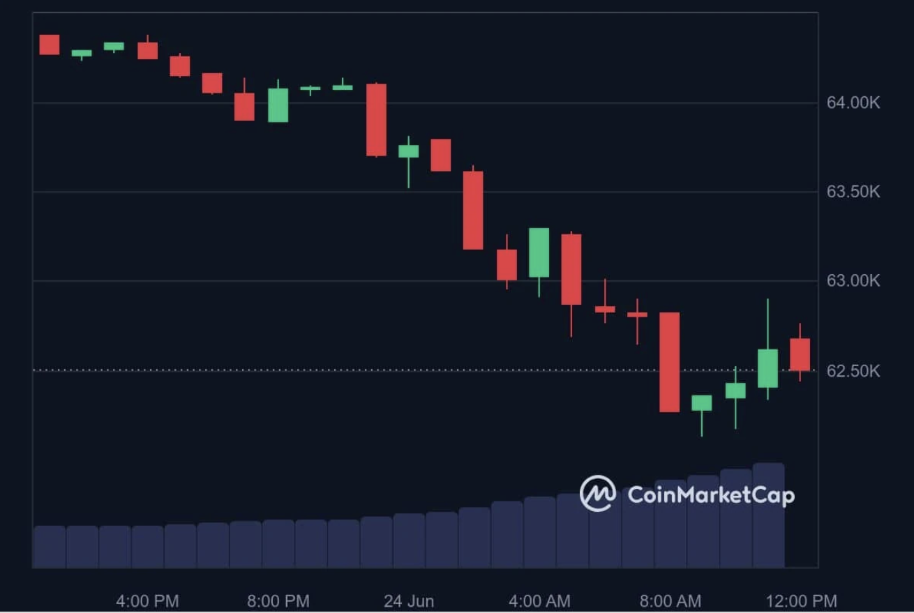 Bitcoin price