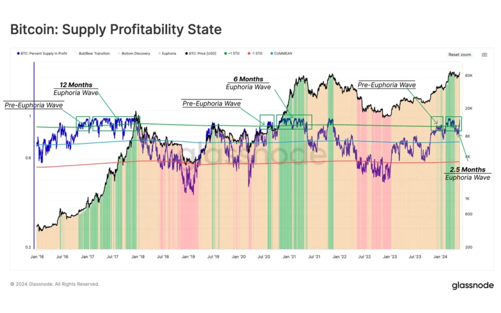 Bitcoin’s available supply with in-profit holders