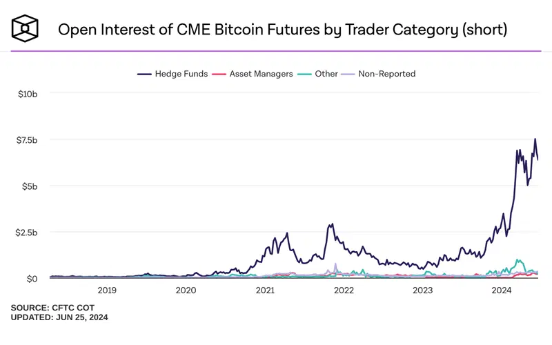 The total value of the open interest for Bitcoin short positions