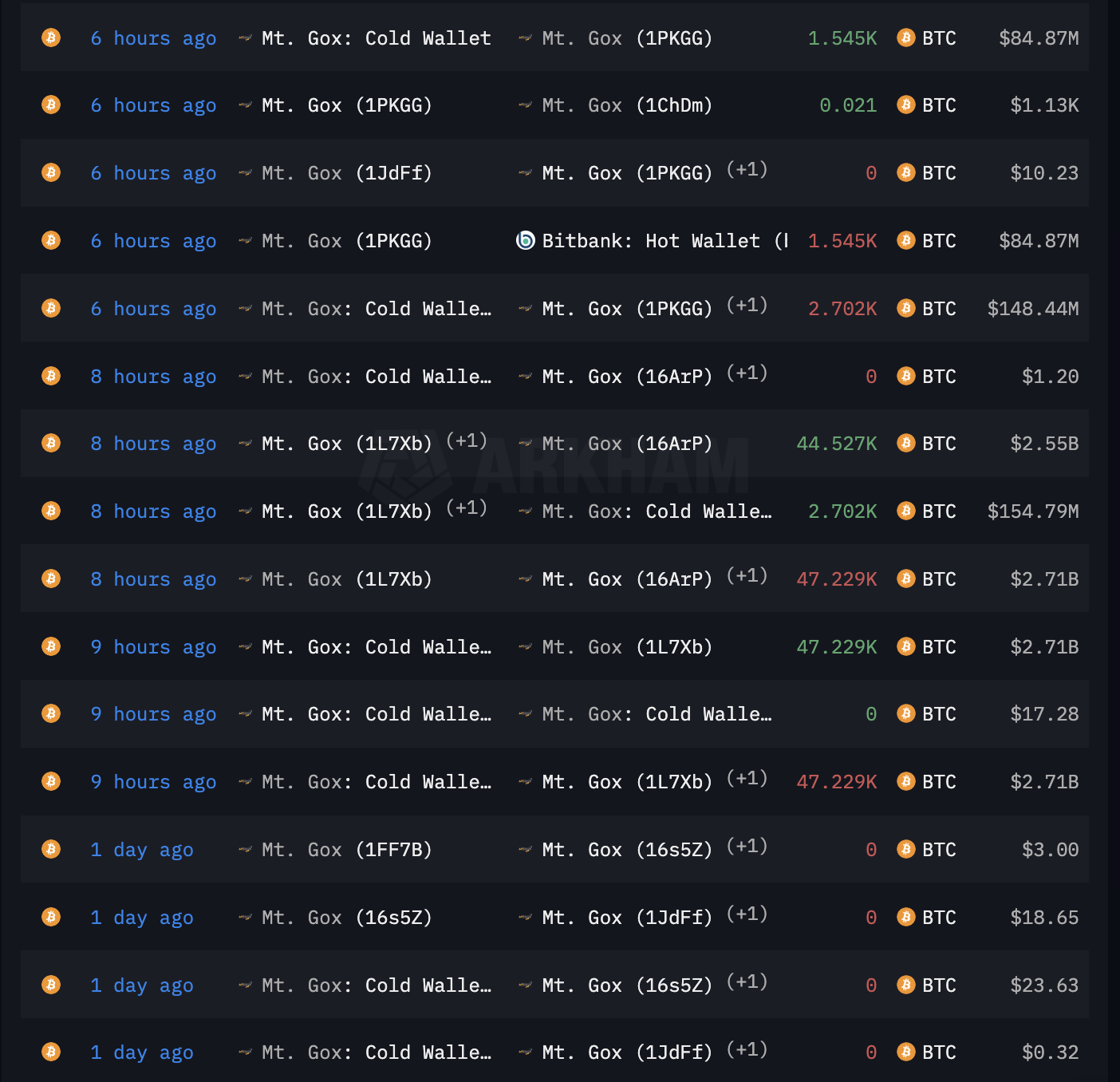 Mt.Gox removes BTC