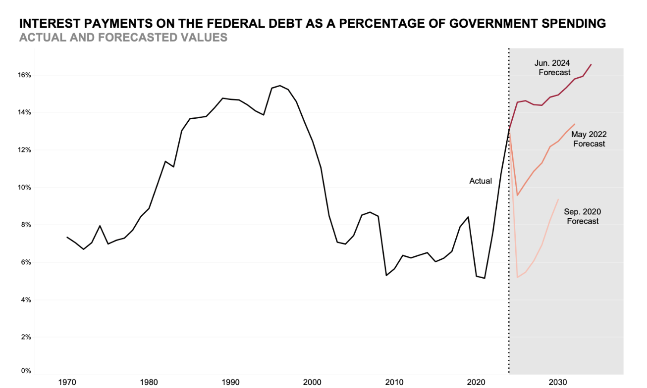 US debt