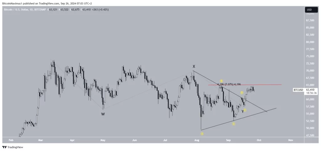 BTC performance