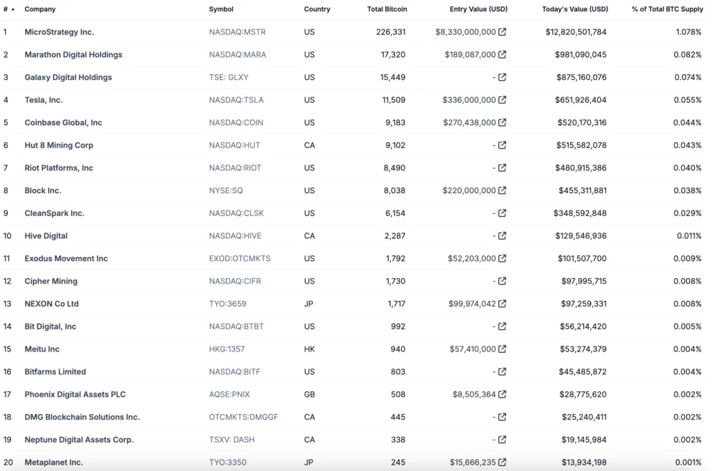 Top 20 largest Bitcoin holders