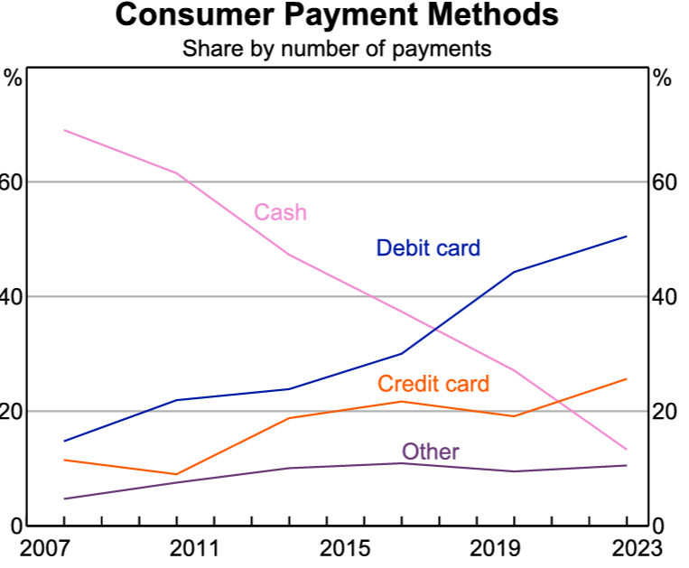 Consumer payment methods in Australia