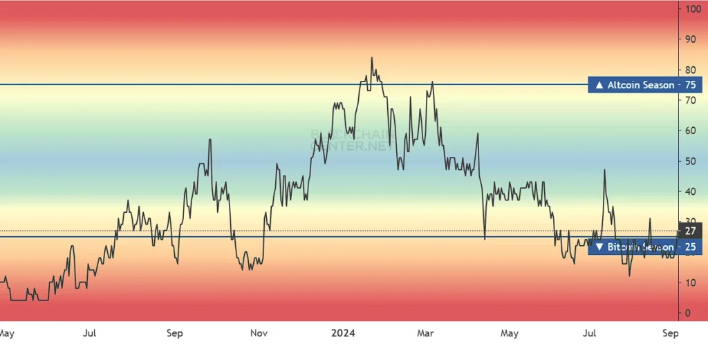 Altcoin Season Index