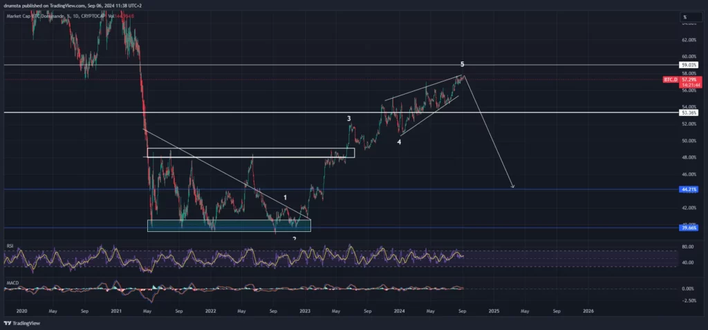 BTC.D