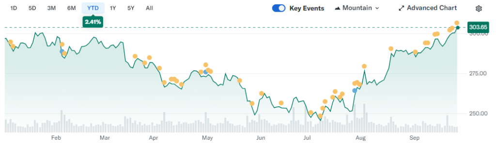 McDonald's YtD stock performance