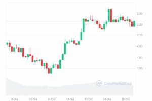 SUI token price.