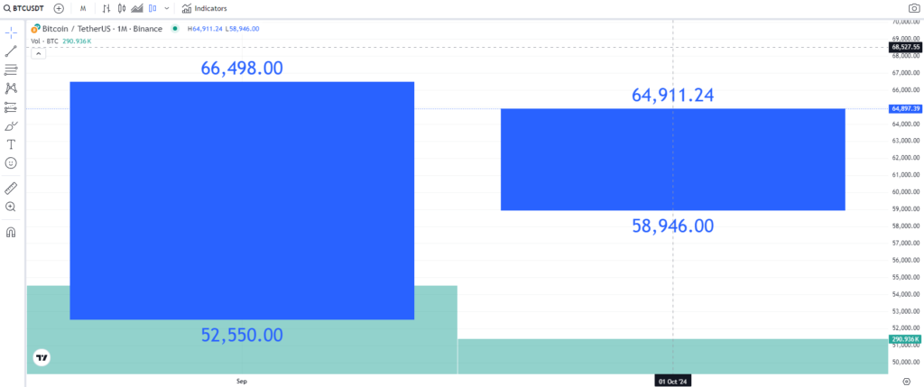 Bitcoin had a mixed October so far