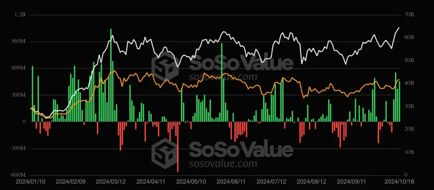 Bitcoin ETF daily inflow/outflow chart.