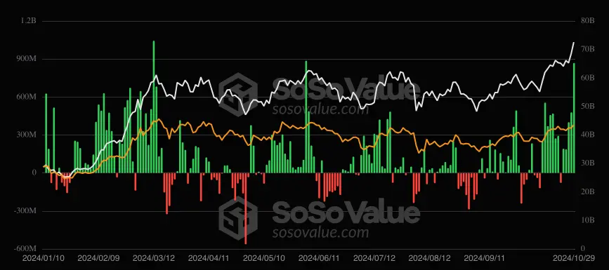 Bitcoin ETF flows. Source: SoSoValue