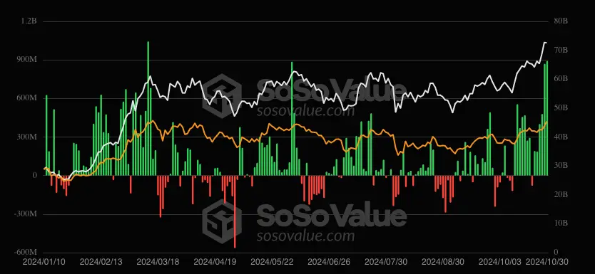 Bitcoin ETF flows. Source: SoSoValue