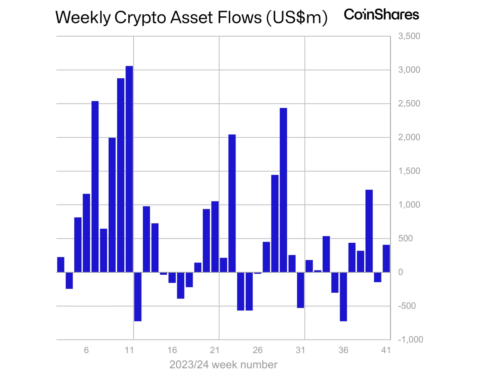 Strong Polling for Republicans Drives $407M Inflow Into Crypto Investments  | CCN.com