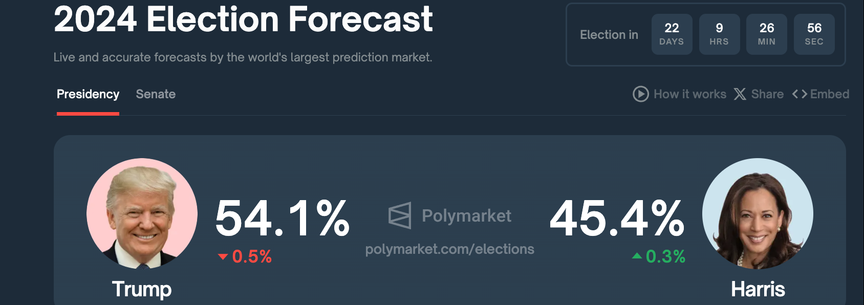 Trump vs Harris polls.