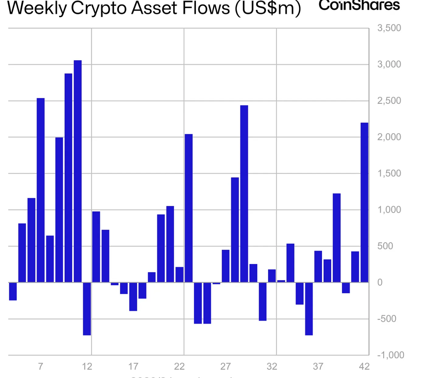 Digital asset investment product flows.