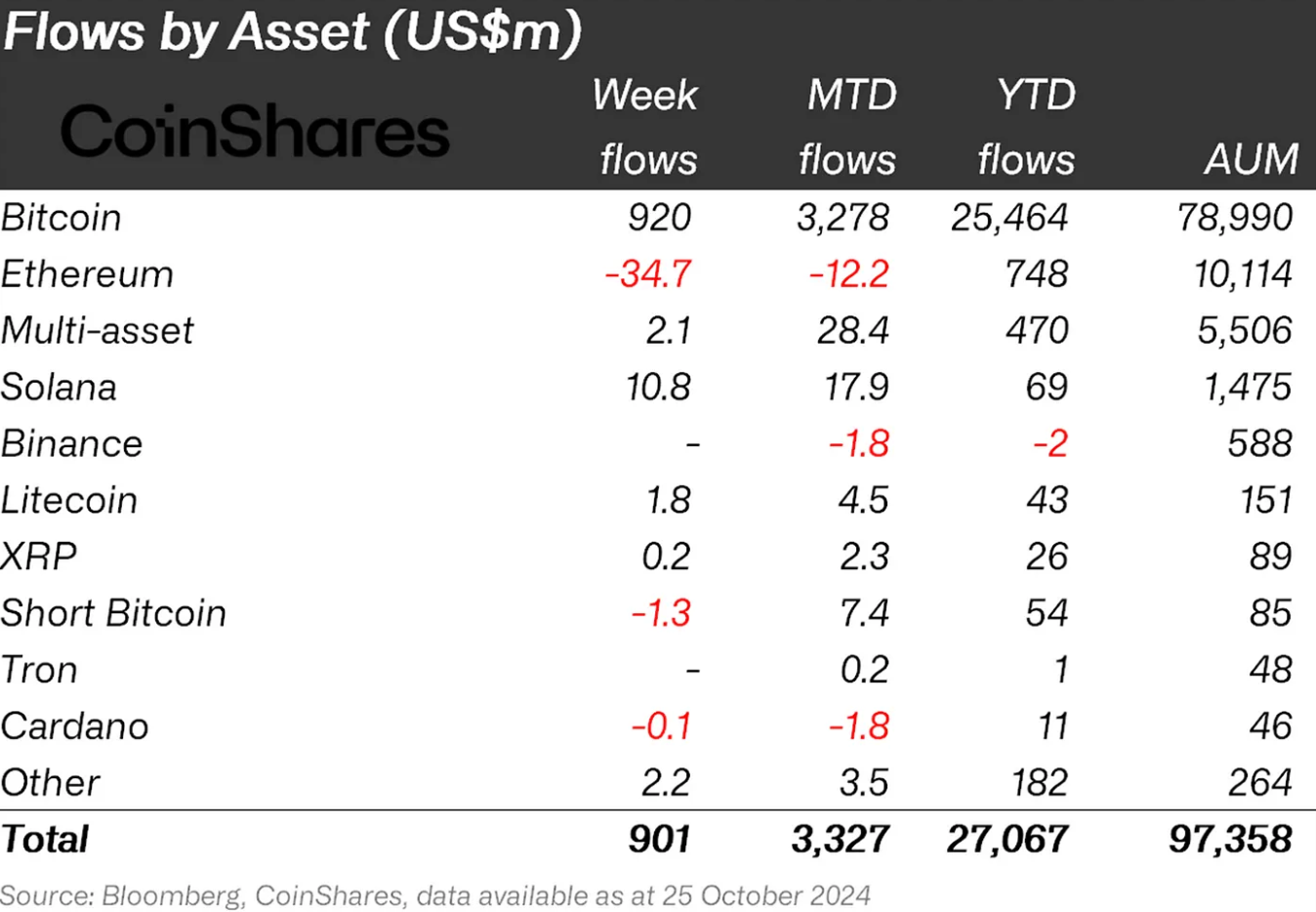 Digital Asset Investment Product Flow.