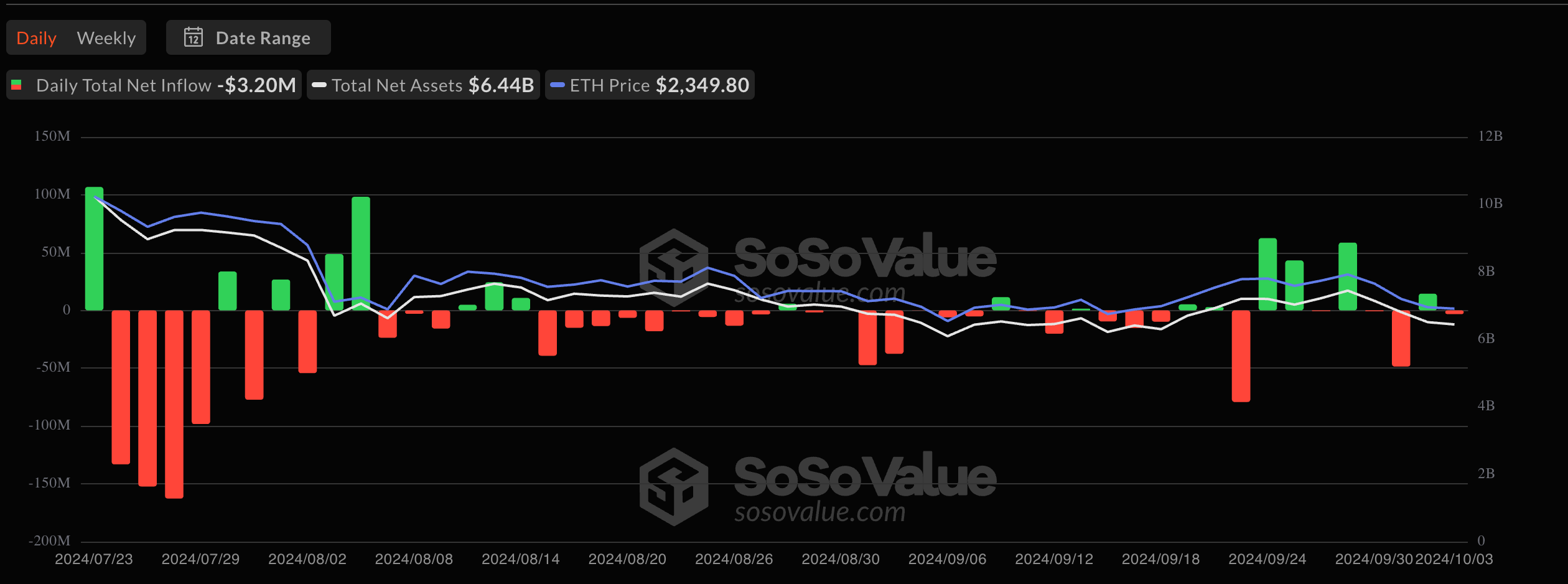Ethereum ETF netflow.