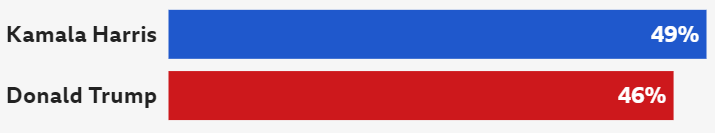 Harris vs. Trump polls