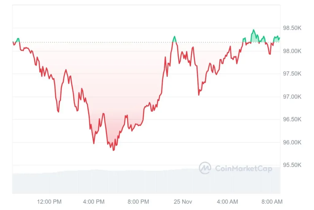Bitcoin price performance