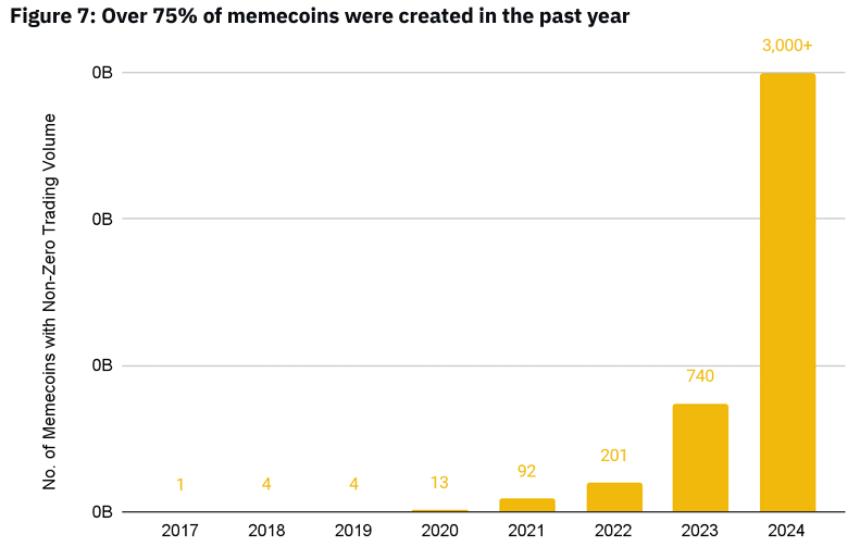 75%of memecoins were created in the past year