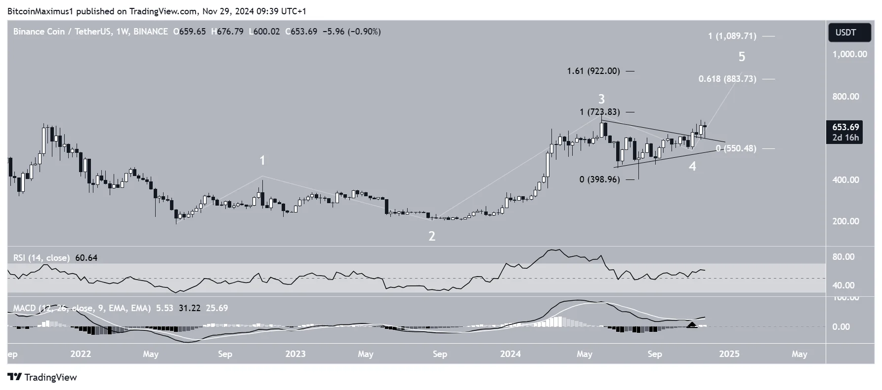 BNB Wave Count