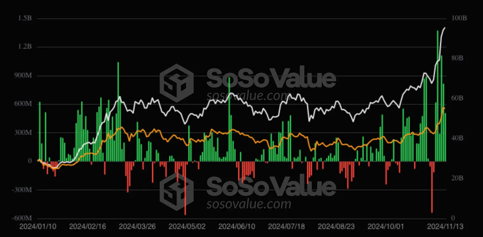 Bitcoin ETF flows. Source: SoSoValue